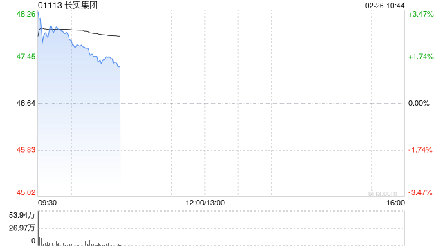 长和系早盘集体上扬 长实集团及长和均涨逾3%