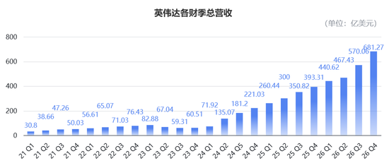 日进22.6亿！英伟达营收暴涨73%再破纪录，盘后股价重返200美元