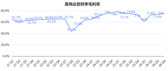 日进22.6亿！英伟达营收暴涨73%再破纪录，盘后股价重返200美元