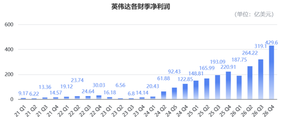 日进22.6亿！英伟达营收暴涨73%再破纪录，盘后股价重返200美元