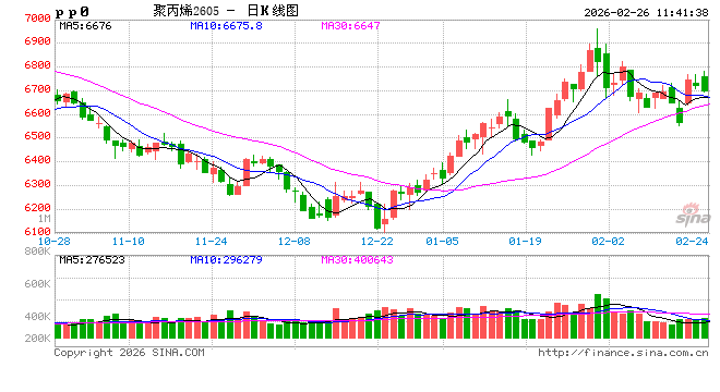 聚丙烯：节前华南重心偏弱，节后首日扭转颓势！