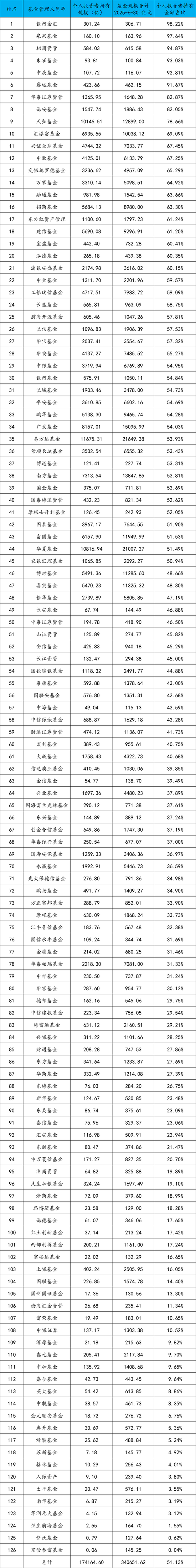哪家基金公司零售业务做得好？天弘汇添富中欧是“零售强者” 泉果朱雀中庚“小而美”