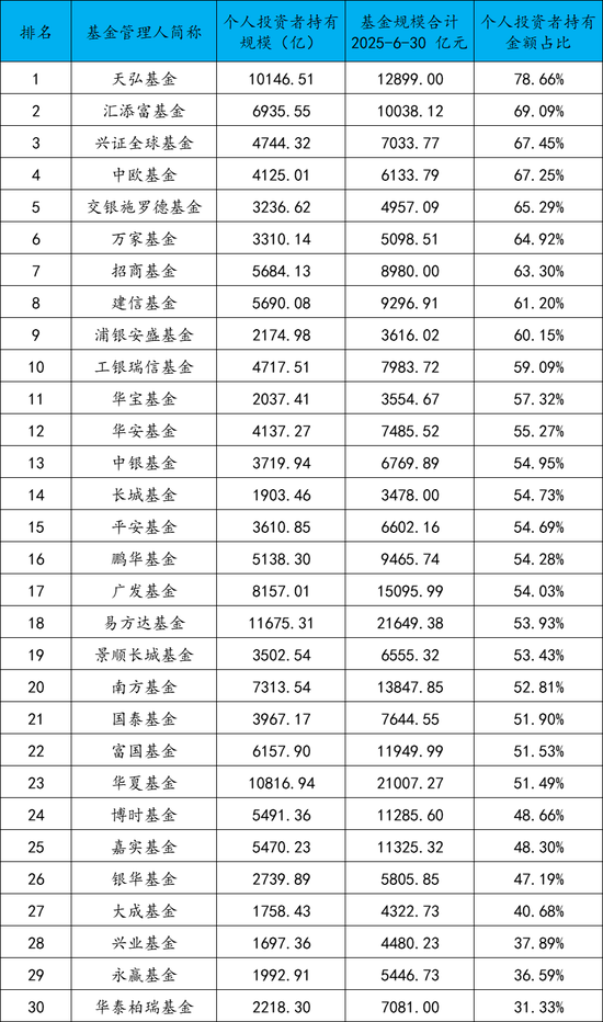 哪家基金公司零售业务做得好？天弘汇添富中欧是“零售强者” 泉果朱雀中庚“小而美”