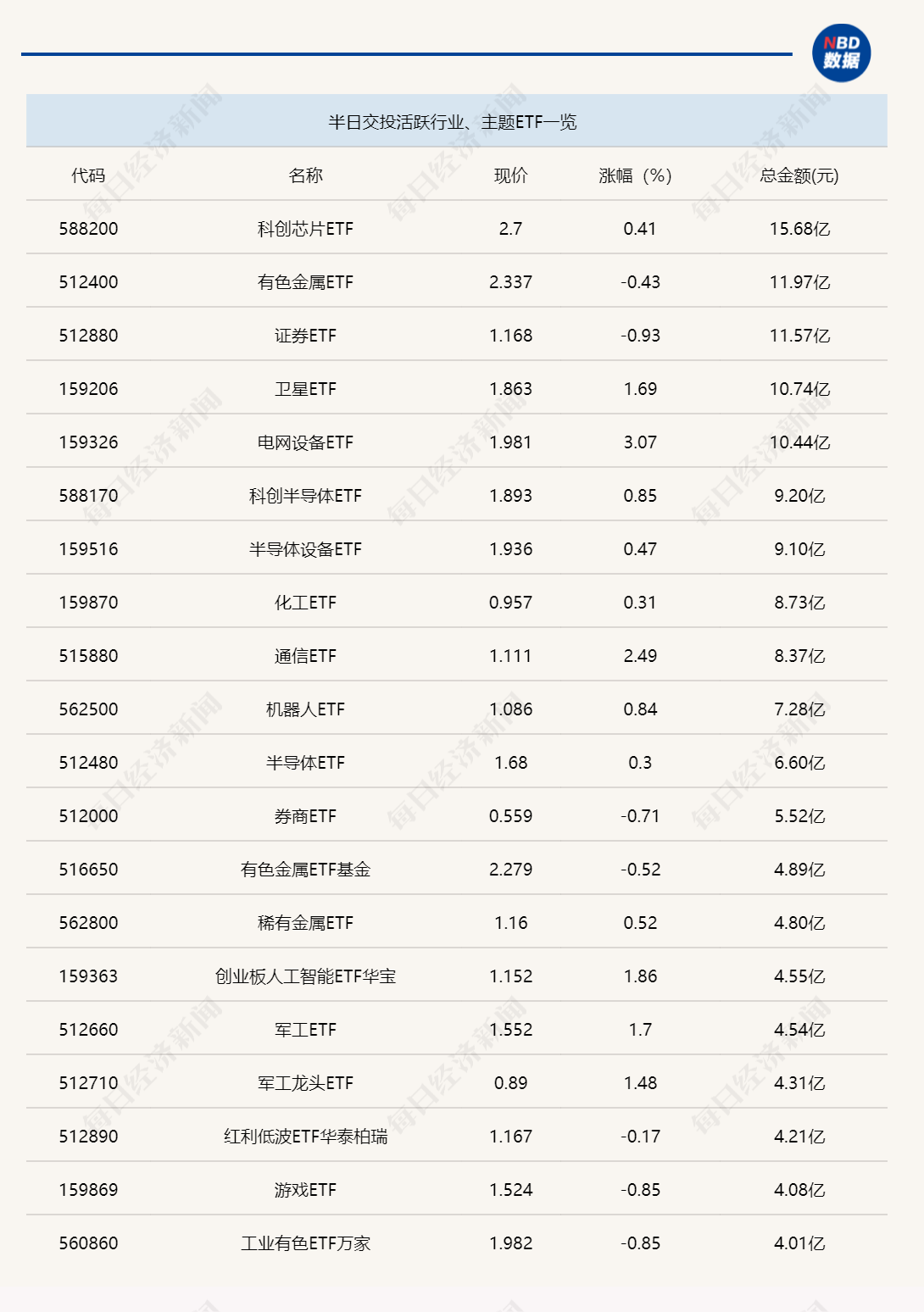行业ETF风向标丨恒生科技ETF(513130)半日成交超40亿元,3只电网设备ETF涨超3%