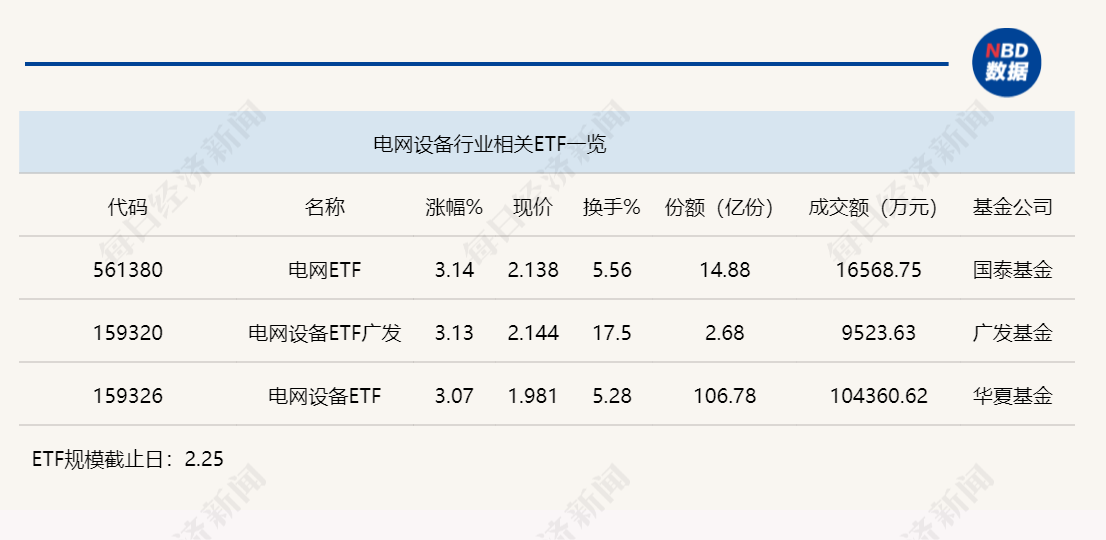 行业ETF风向标丨恒生科技ETF(513130)半日成交超40亿元,3只电网设备ETF涨超3%