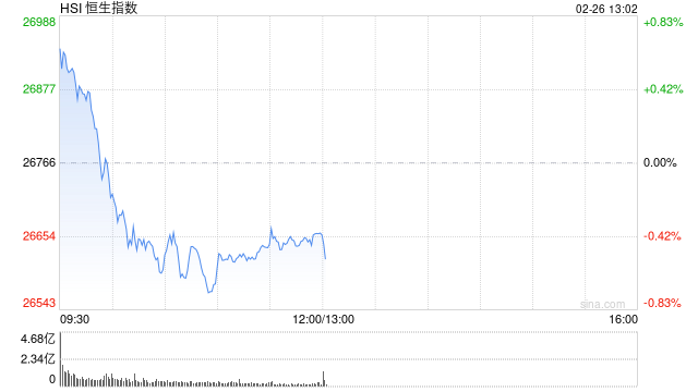 港股午评：恒指跌0.39% 科指跌1.65% 科网股普跌 风电股强势领涨 建材水泥股集体弱势 东方电气大涨17%