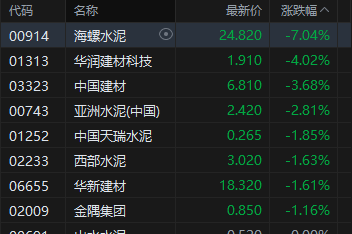 港股午评：恒指跌0.39% 科指跌1.65% 科网股普跌 风电股强势领涨 建材水泥股集体弱势 东方电气大涨17%