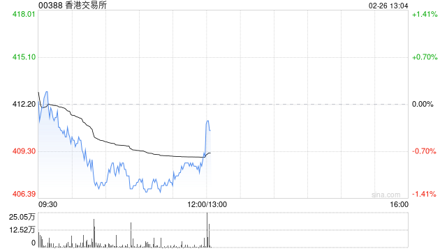 香港交易所发布2025年全年业绩 股东应占溢利177.54亿港元同比增加36%