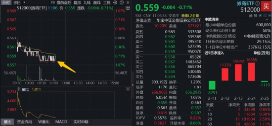 券商再失年线,资金溢价躁动!机构:业绩改善与政策红利驱动板块估值修复