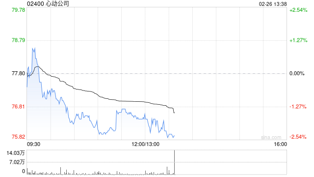 信达国际：给予心动公司“买入”评级 存量游戏及新作有望推动业绩增长