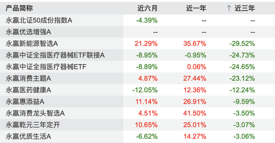 冠军光环下的永赢基金，旗下两只产品卷入带货风波？