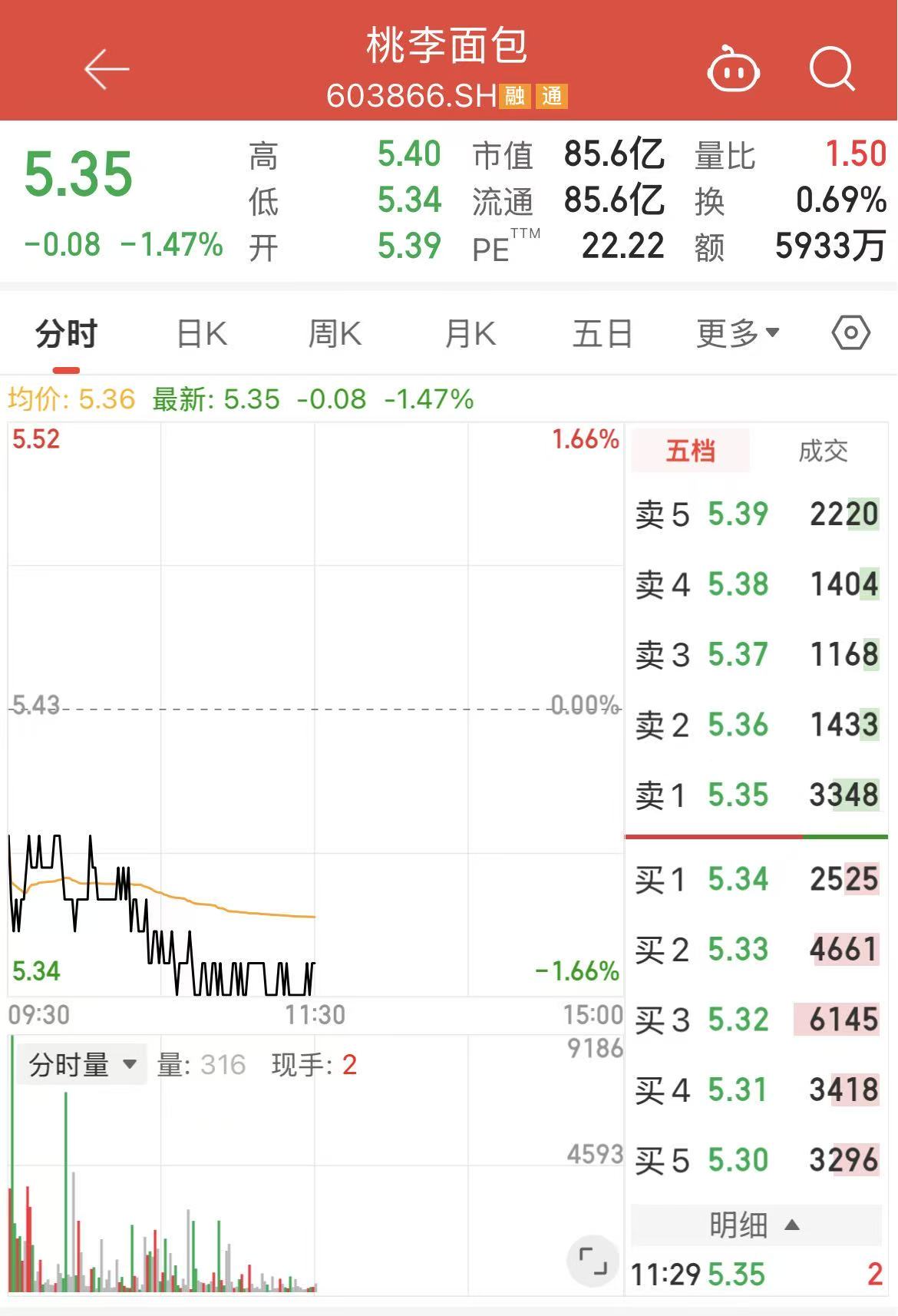 净利四连降后，91岁创始人拟减持套现超2亿元！桃李面包回应