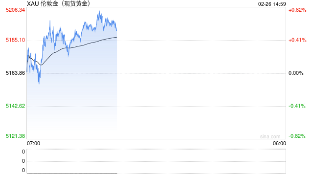 快讯：现货黄金再上5200美元/盎司 日内涨0.7%