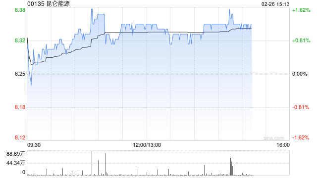小摩：对内地燃气股维持审慎 首选昆仑能源目标价升至9港元
