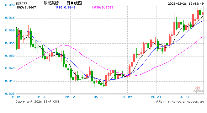 英镑因不确定性走弱，欧元兑英镑震荡反弹