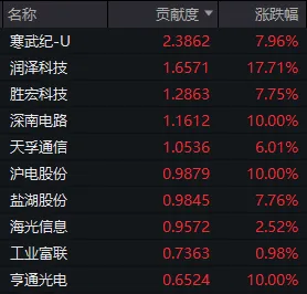 沪指差点翻红，“古典算力”集体走强！开始发补偿金的白银LOF，3天涨近20%