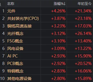 沪指差点翻红，“古典算力”集体走强！开始发补偿金的白银LOF，3天涨近20%