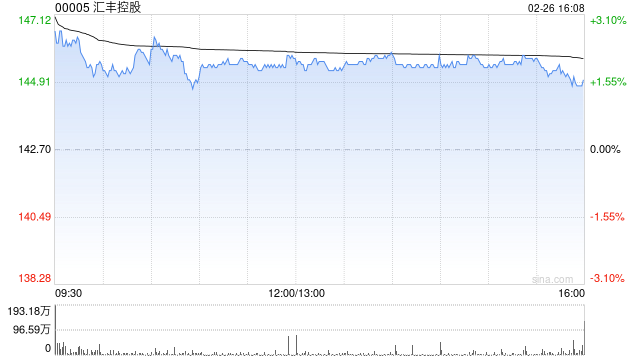 花旗：汇丰控股上季调整后除税前溢利优于预期 上调目标料带动正面重评