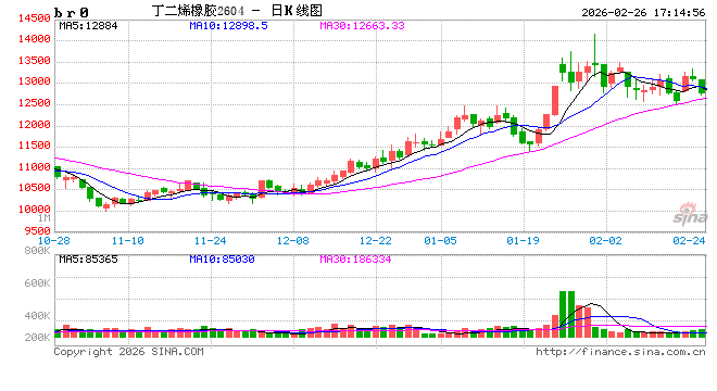 合成橡胶：高供应叠加高库存，BR大幅回落