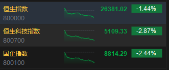 港股收评：恒指跌1.44% 科指跌2.87%创阶段新低 科网股跌多涨少 半导体板块部分上涨 天数智芯涨超20%刷新高