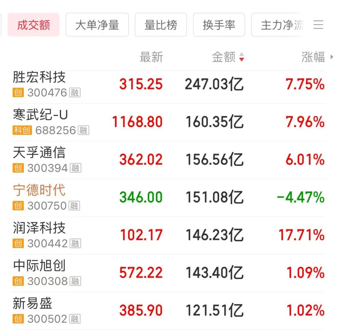 千亿级龙头股大涨！A股前三