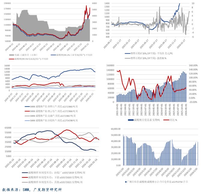 碳酸锂：基本面韧性供应扰动，节后盘面走强