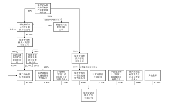 无矿何以称王？金龙稀土北交所IPO：背靠厦钨，绑定比亚迪，专注精深加工