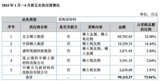 无矿何以称王？金龙稀土北交所IPO：背靠厦钨，绑定比亚迪，专注精深加工
