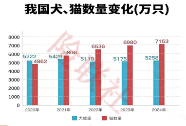 2025宠物保险保费规模预计突破30亿元，却为何“叫座”难“叫好”？