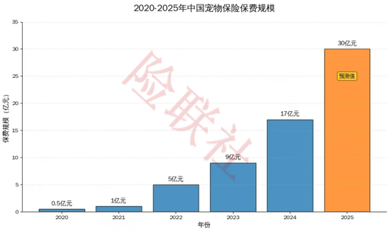2025宠物保险保费规模预计突破30亿元，却为何“叫座”难“叫好”？