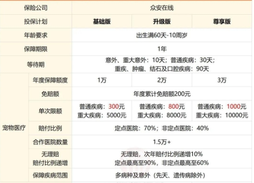 2025宠物保险保费规模预计突破30亿元，却为何“叫座”难“叫好”？