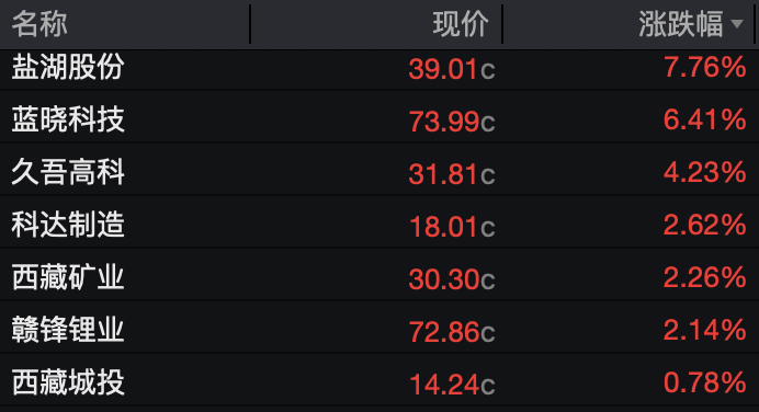 津巴布韦禁令引爆供应担忧，碳酸锂冲破18万关口，上市企业密集回应