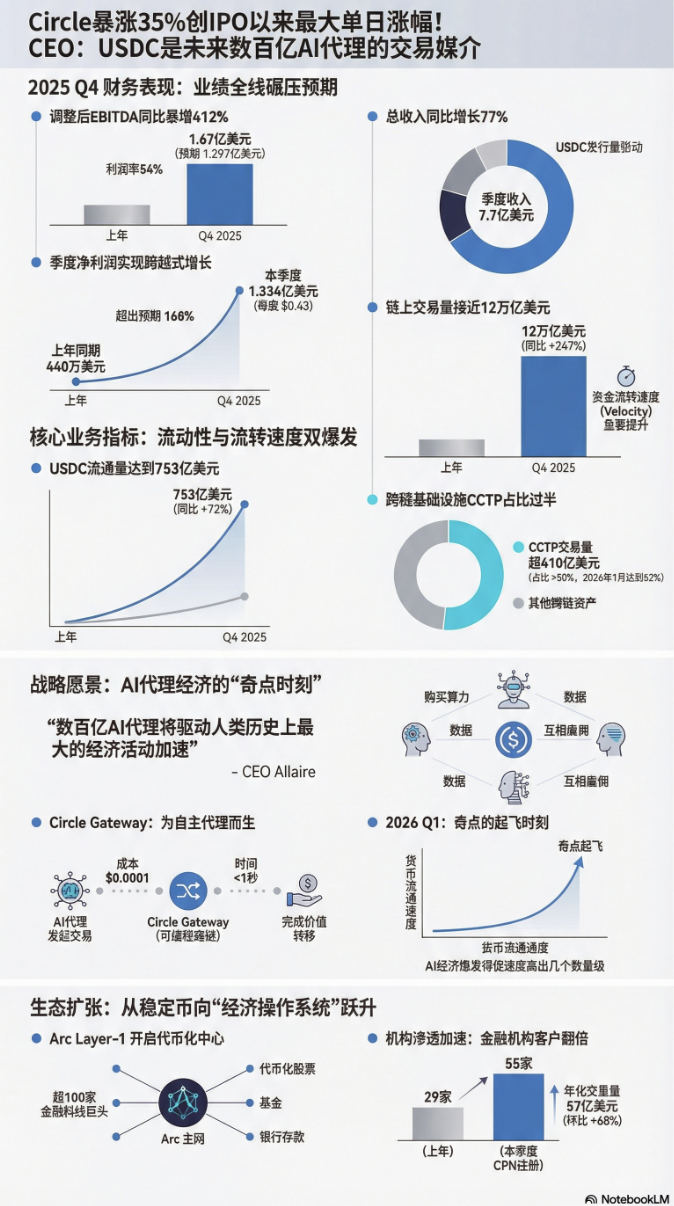 押注“奇点时刻”！Circle电话会：AI代理将成为最大业务增量
