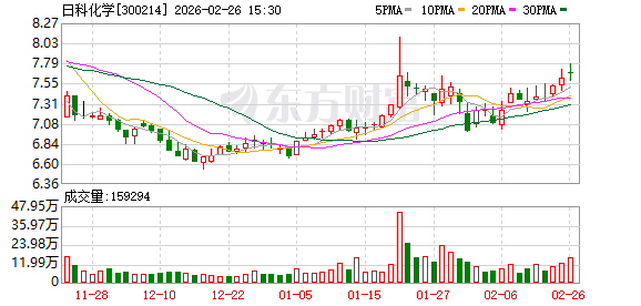 日科化学：公司坚持务实投入、稳健落地，不进行短期热点炒作