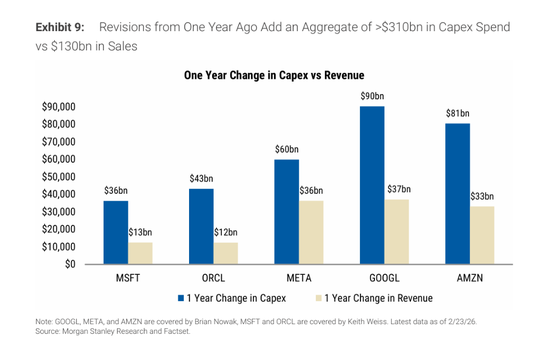 比互联网泡沫还猛！科技巨头2万亿美元豪赌AI，资本强度前所未见