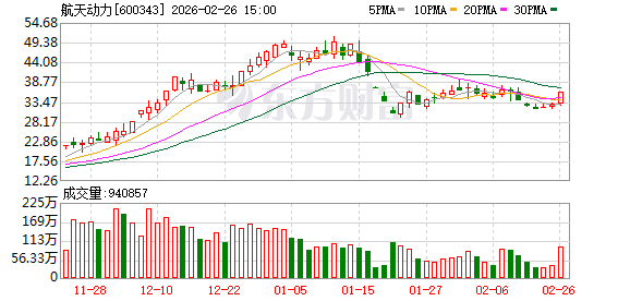 航天动力：公司不存在利用热门概念炒作股价的情形