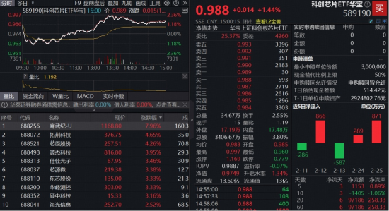 碾压市场预期，海内外巨头业绩共振！算力芯片午后猛拉，寒武纪涨近10%！“全芯”589190上探2%