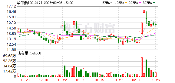 华尔泰：公司硫酸铵、碳酸氢铵等产品可用于化肥领域