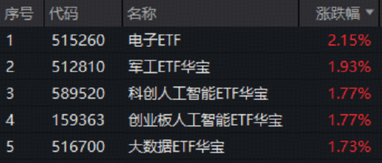 英伟达财报提振AI信心!创业板人工智能ETF+科创人工智能ETF默契同涨1.77%!军工ETF拾级攀升1.93%豪取五连阳