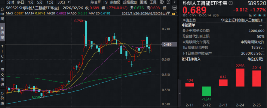 英伟达财报提振AI信心!创业板人工智能ETF+科创人工智能ETF默契同涨1.77%!军工ETF拾级攀升1.93%豪取五连阳