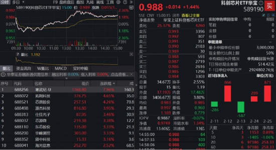 英伟达财报提振AI信心!创业板人工智能ETF+科创人工智能ETF默契同涨1.77%!军工ETF拾级攀升1.93%豪取五连阳