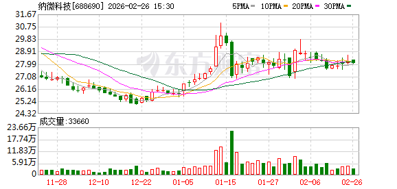 纳微科技：2025年净利润同比增长64.18%