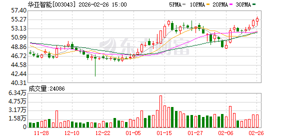 华亚智能：截至2026年2月13日公司总股东数12125户