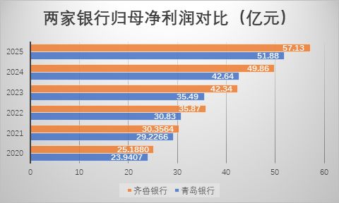 山东城商行“一哥”之争升温：青岛银行发力稳居规模首位，齐鲁银行利润继续领跑