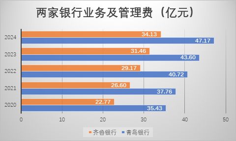 山东城商行“一哥”之争升温：青岛银行发力稳居规模首位，齐鲁银行利润继续领跑