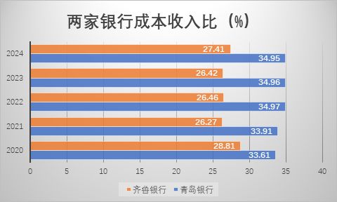 山东城商行“一哥”之争升温：青岛银行发力稳居规模首位，齐鲁银行利润继续领跑