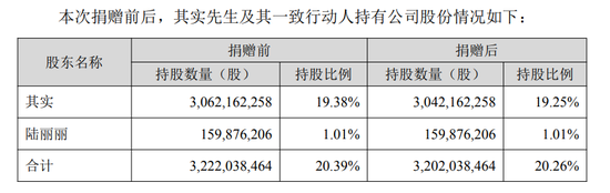 刚刚！东方财富捐4.5亿元股票