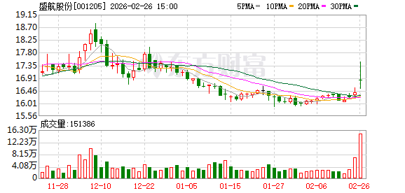 盛航股份：截至目前，公司控股股东资信状况良好