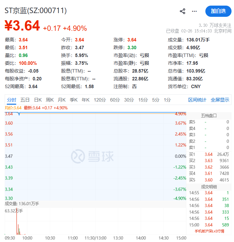 大涨117%！000711，停牌核查