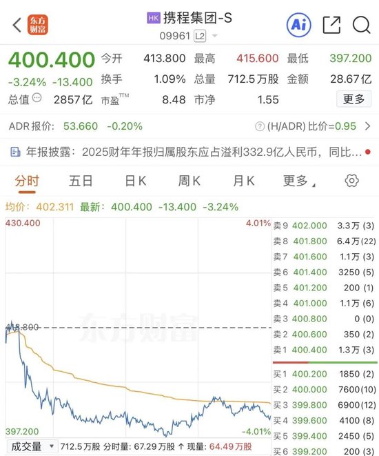 总裁、董事，双双辞职！携程：反垄断调查仍在进行